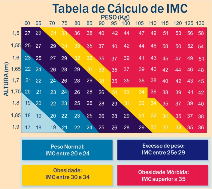 Tabela Calculo IMC